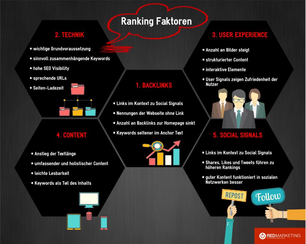 Infografik zu den Ranking Faktoren